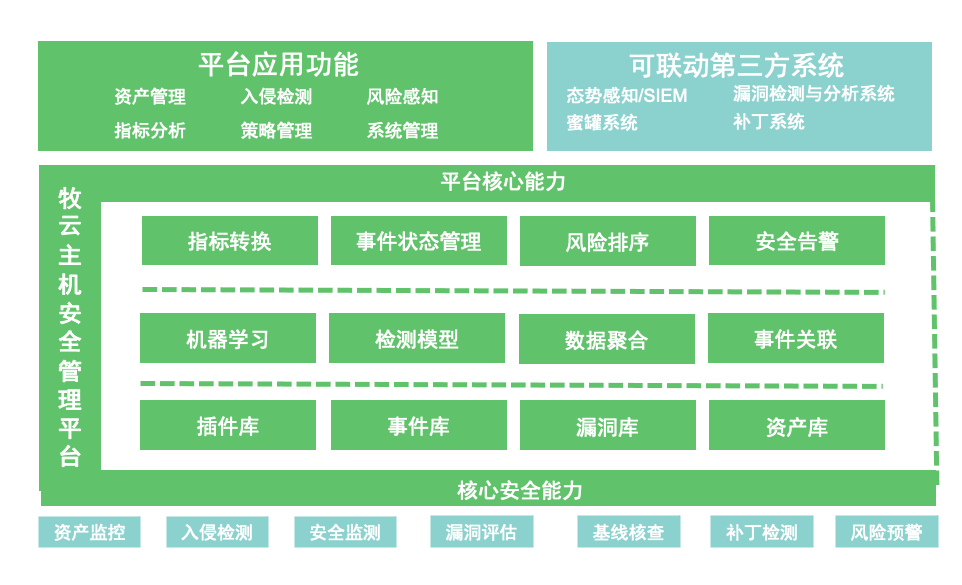 长亭牧云主机安全管理平台架构