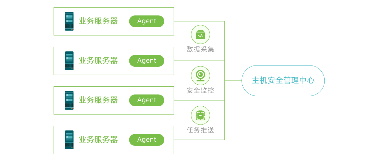 主机安全产品最基础的部署架构